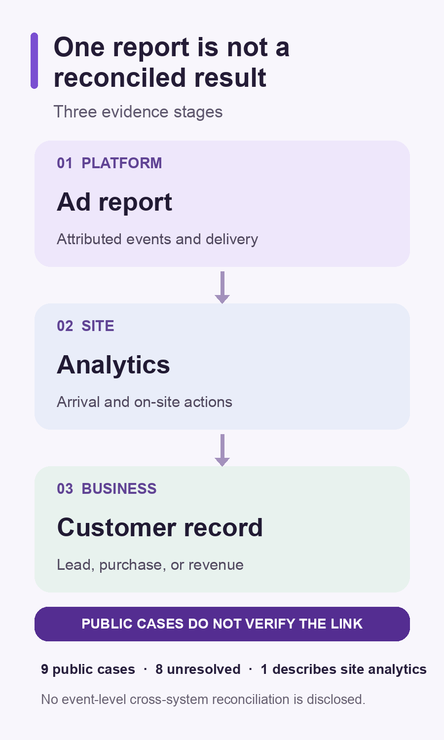 Three evidence stages: platform ad report, site analytics, and business customer record. Among 9 public cases, 8 measurement states are unresolved and 1 describes site analytics; none discloses event-level cross-system reconciliation.