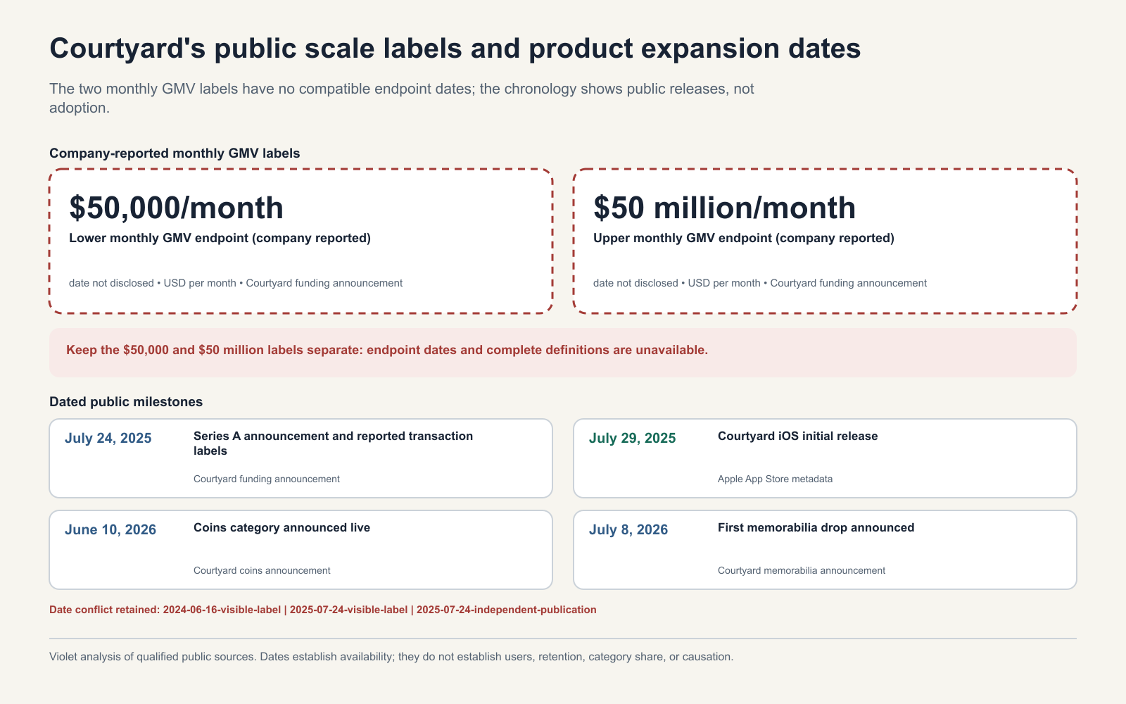 Two separate Courtyard monthly GMV labels with no endpoint dates, followed by a dated chronology of the financing announcement, iOS release, coins launch, and memorabilia launch