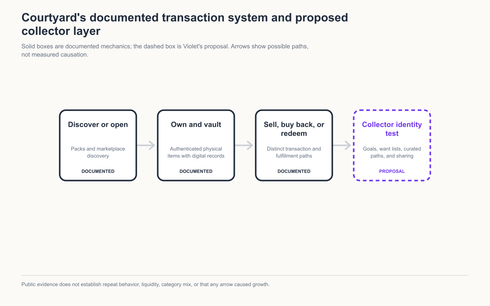 Courtyard growth-system diagram linking authenticated collectibles, transactions, vaulting, resale, and redemption to a proposed collector identity test