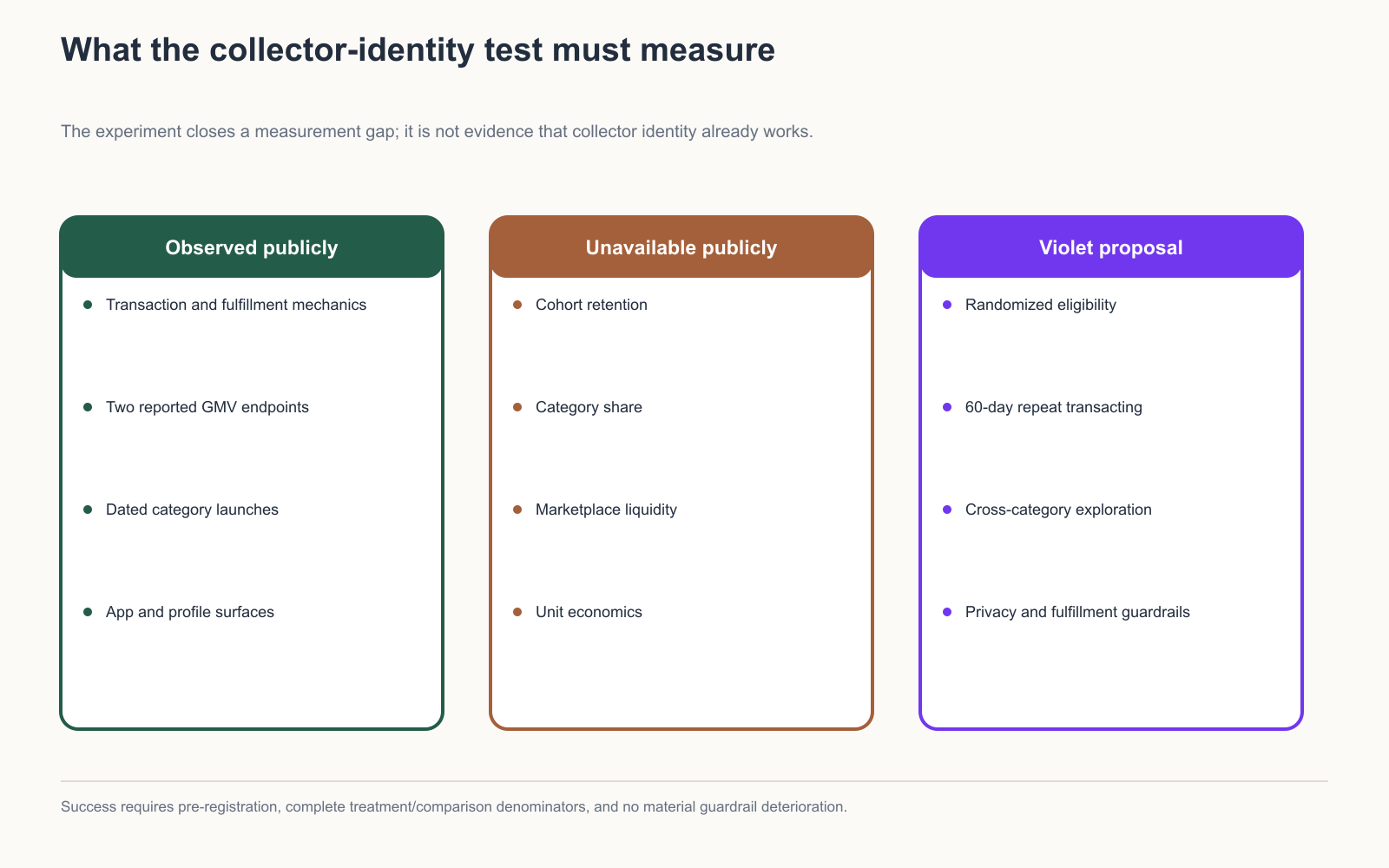 Courtyard decision framework separating observed product mechanics, unavailable retention outcomes, and Violet's proposed collector identity experiment