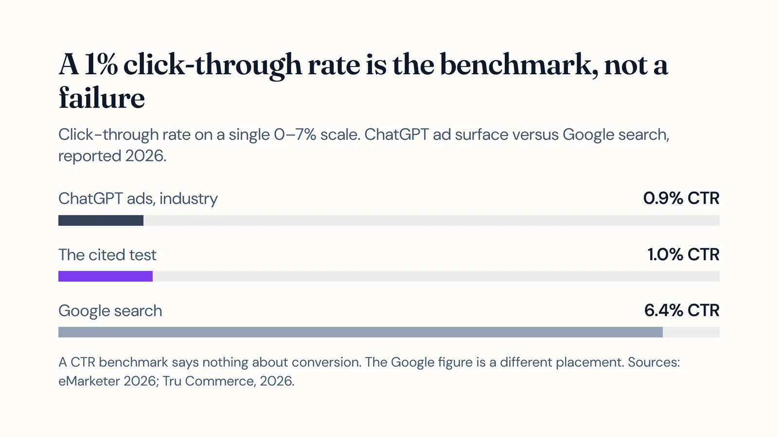 Three click-through-rate rows on a shared zero-to-seven-percent scale: ChatGPT ads at about 0.9 percent, the cited test at 1 percent, and Google search at about 6.4 percent