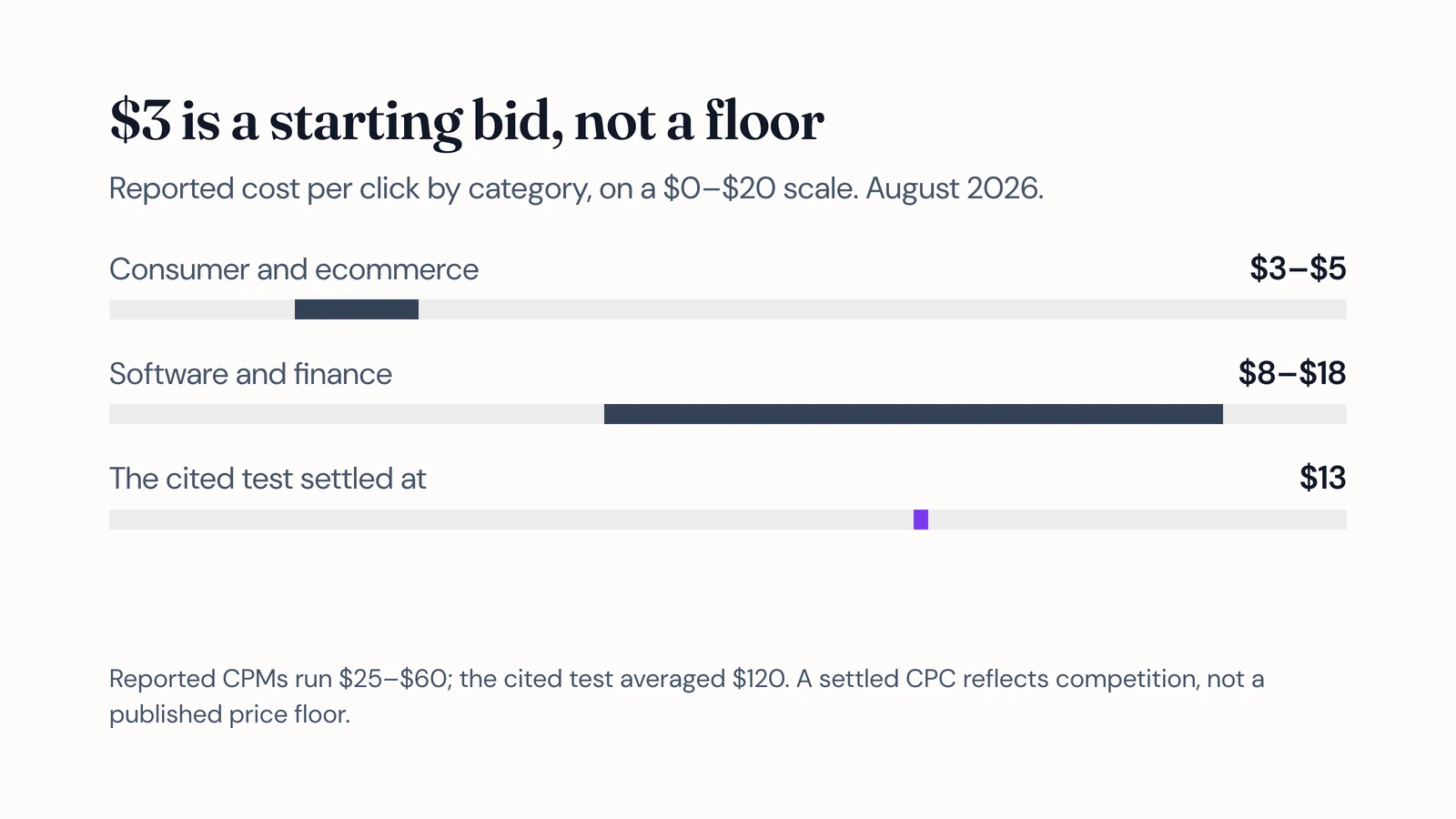 Two cost-per-click bands on a shared zero-to-twenty-dollar scale: three to five dollars for consumer categories and eight to eighteen dollars for software and finance, with the cited test's thirteen-dollar average marked inside the software band, above a note that reported CPMs run twenty-five to sixty dollars