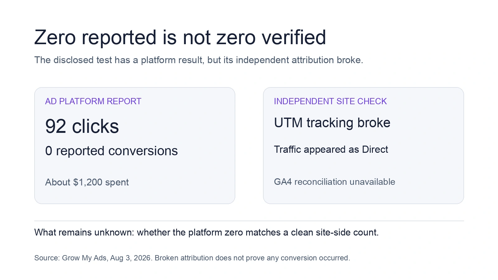 The documented test reported 92 ad clicks, zero platform-reported conversions, and about $1,200 spent; broken UTM tracking caused ChatGPT traffic to appear as Direct in GA4, preventing an independent check
