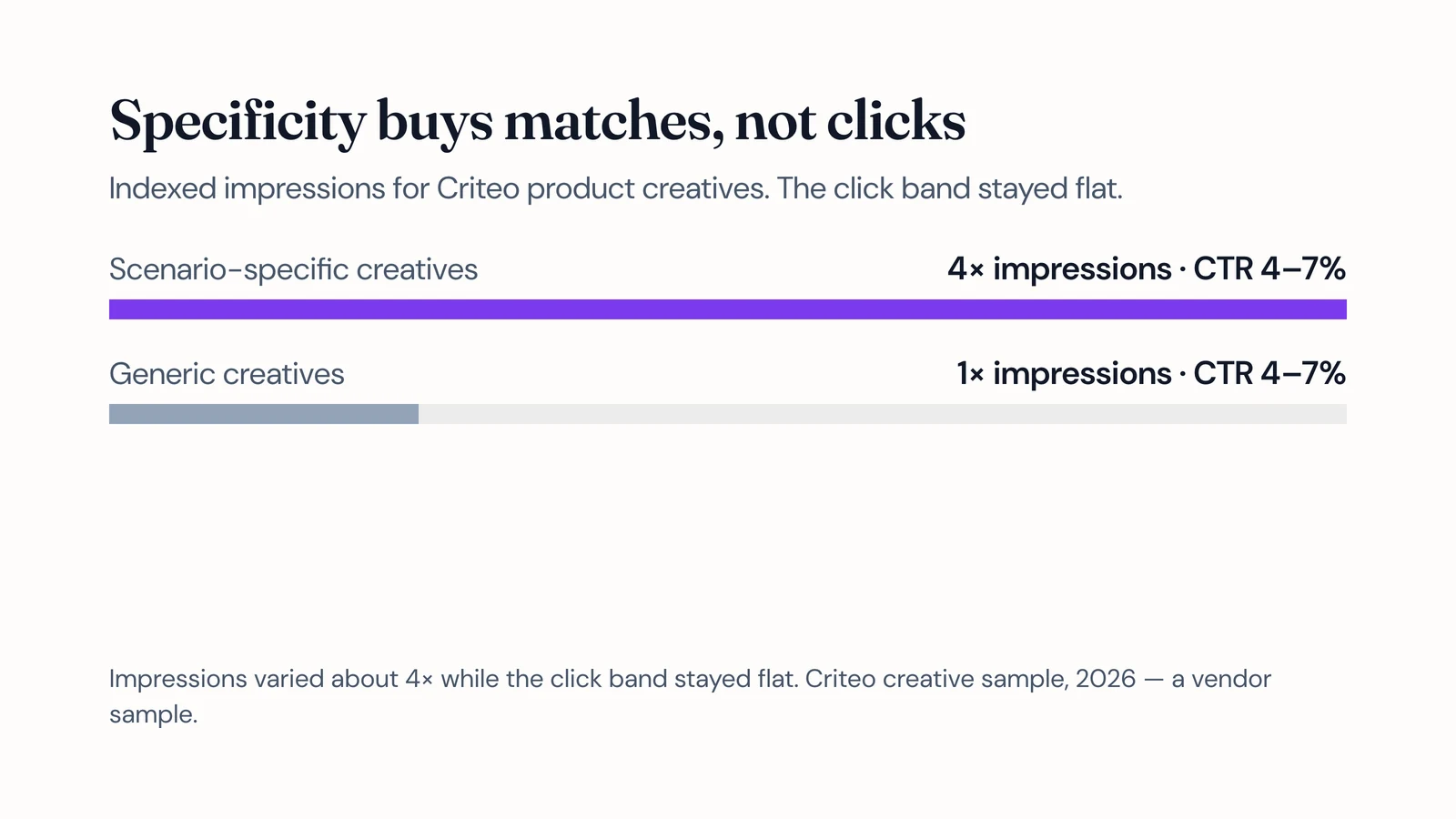 Two matched-conversation ad variants: a scenario-specific creative earning about four times the impressions of a generic one while both hold the same four-to-seven percent click-through band