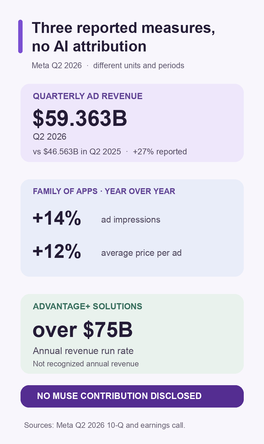 Meta Q2 2026 advertising revenue $59.363B versus $46.563B in Q2 2025, +27% reported; Family of Apps ad impressions +14% and average price per ad +12%; Advantage+ solutions over $75B annual revenue run rate. No Muse contribution is disclosed.