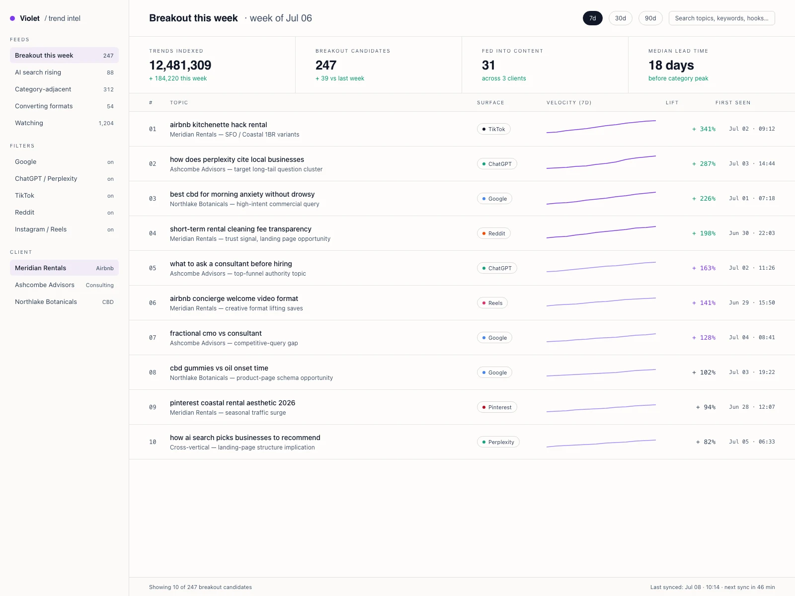 Violet trend intelligence dashboard showing a ranked trend feed with velocity indicators across platforms — the same self-serve tool our agency team uses.